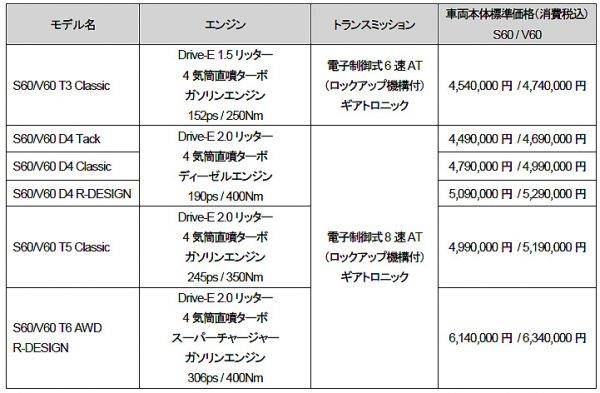 ボルボ S60／V60 D4 価格表