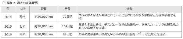 トヨタ 大陸走破プロジェクト これまでの走破概要