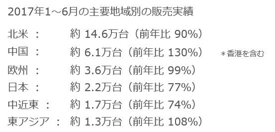 レクサス　2017年1〜6月　地域別販売実績
