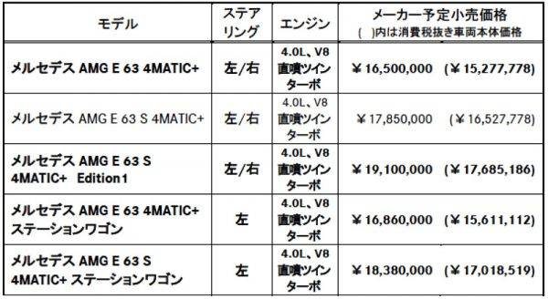 メルセデスAMG E63 4MATIC+　価格表