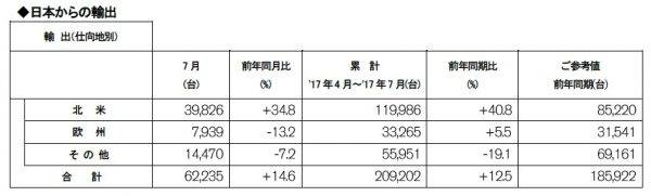 日産自動車 2017年7月度 輸出実績