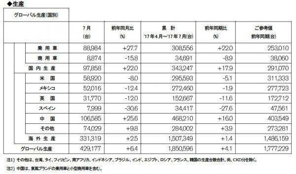 日産自動車 2017年7月度 生産実績