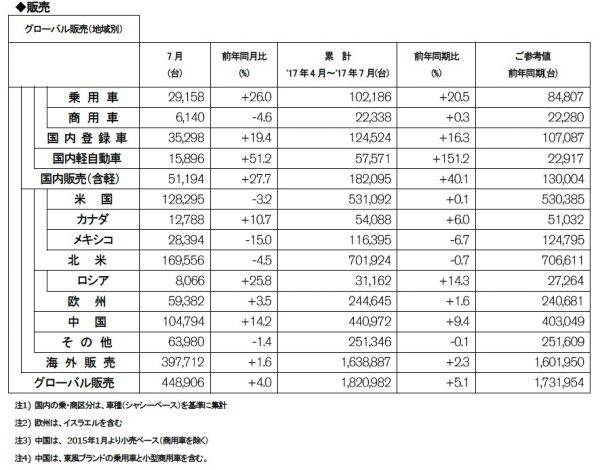 日産自動車 2017年7月度 販売実績