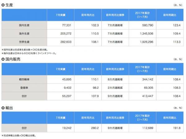 スズキ 2017年7月度 生産 販売 輸出 実績