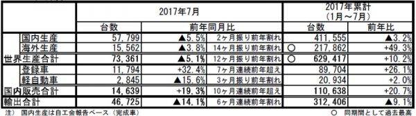 スバル　2017年7月度　生産　販売　輸出　実績