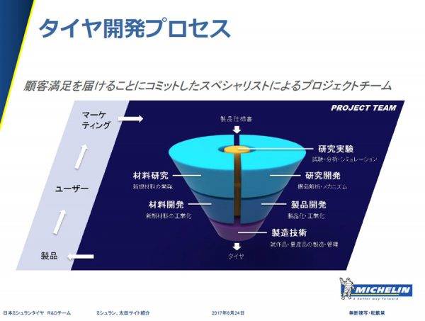 ミシュラン　研究開発センター公開　タイヤ開発のプロセスモデル