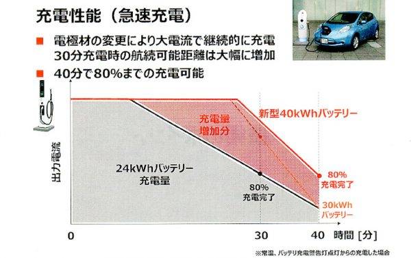 日産 新型リーフ 充電性能グラフ