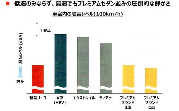 日産 新型リーフ 騒音レベル比較グラフ