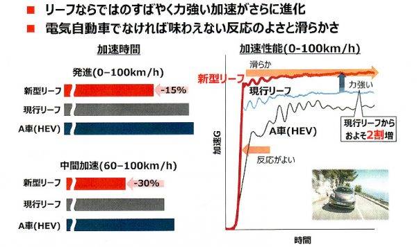 日産 新型リーフ 走行性能 旧型との比較