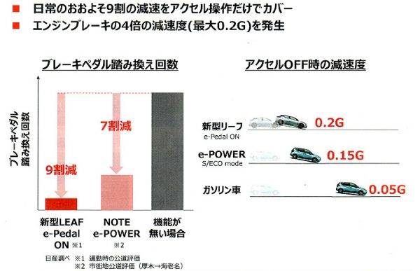 日産 新型リーフ ペダル踏みかえ回数比較