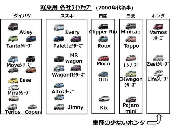 繁浩太郎の言いたい放題　軽自動車各社ラインアップ