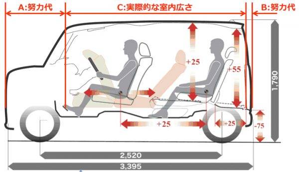 繁浩太郎の言いたい放題　新型N-BOX 室内サイズ評価イラスト