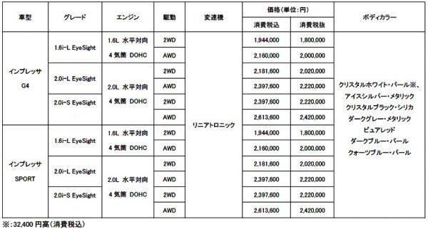 スバル　インプレッサ　B型　価格表