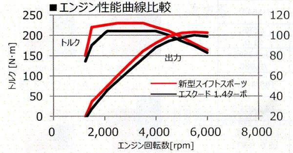 スズキ　スイフト スポーツ　K14C型エンジン　エスクードターボとの性能曲線比較