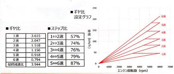 スズキ　スイフト スポーツ　６速MT　ギア比設定グラフ