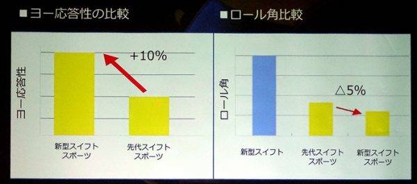 スズキ　スイフト スポーツ　先代モデルとのヨー応答性とロール角の比較