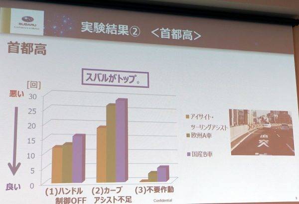 スバル アイサイト・ツーリングアシストを体験レポート 実走テスト結果