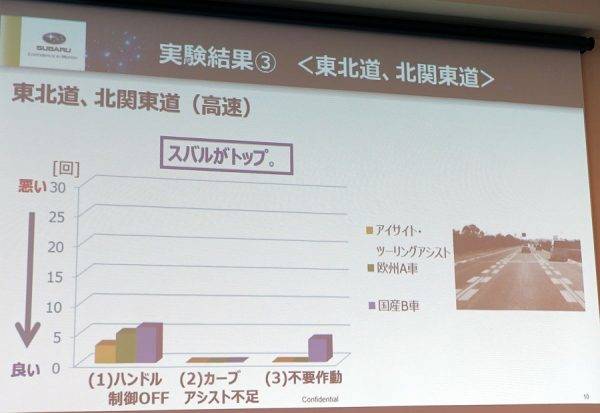 スバル アイサイト・ツーリングアシストを体験レポート 実走テスト結果