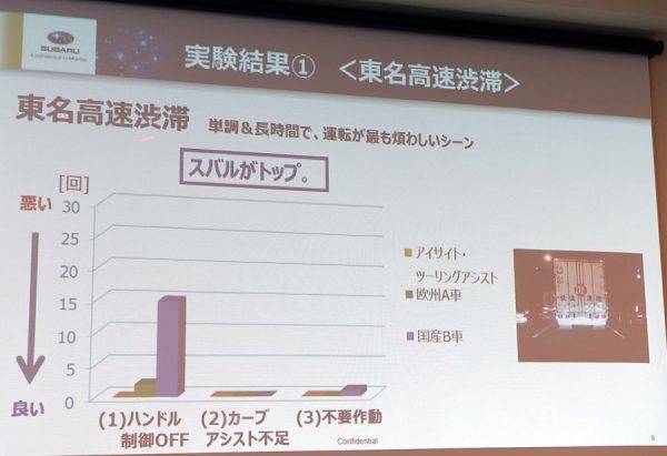 スバル アイサイト・ツーリングアシストを体験レポート 実走テスト結果