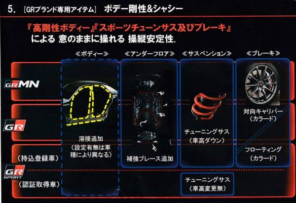 トヨタ　GRブランド　GR専用アイテム　ボディ剛性とシャシー性能のポイント