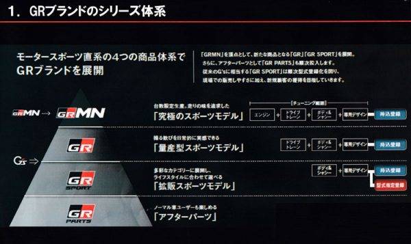 トヨタ　GRブランド　GRシリーズブランドの体系