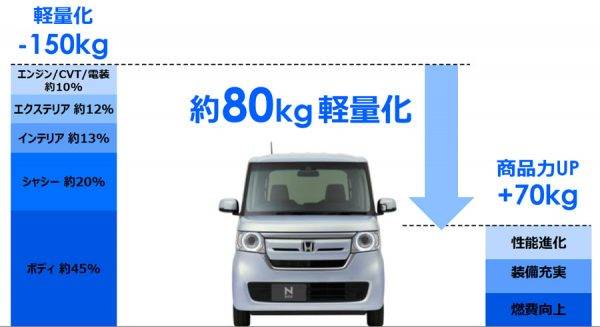 ホンダ　N-BOX　軽量化の割合
