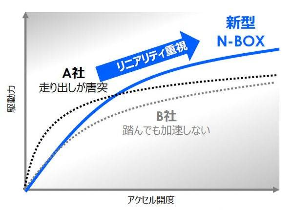 ホンダ　N-BOX　ユーザーが求める加速傾向