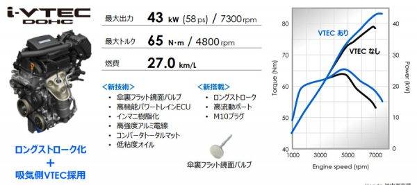 ホンダ　N-BOX　エンジン性能表