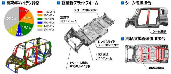 ホンダ　N-BOX　ボディ構造のポイント