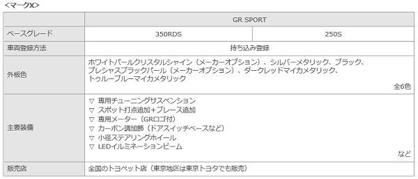 トヨタ　新スポーツブランド　GR　マークX　GRスポーツの装備