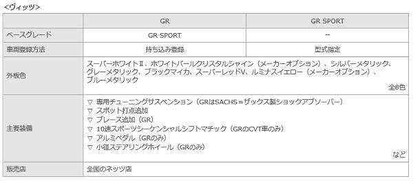 トヨタ　新スポーツブランド　GR　ヴィッツ　GRとGRスポーツの装備