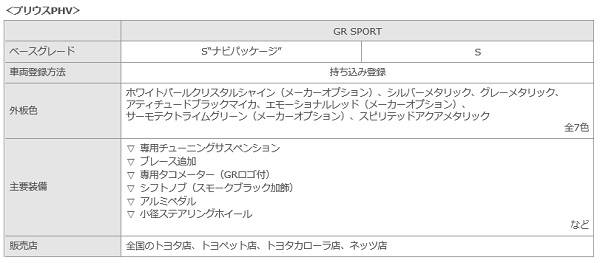トヨタ　新スポーツブランド　GR　プリウスGRスポーツの装備