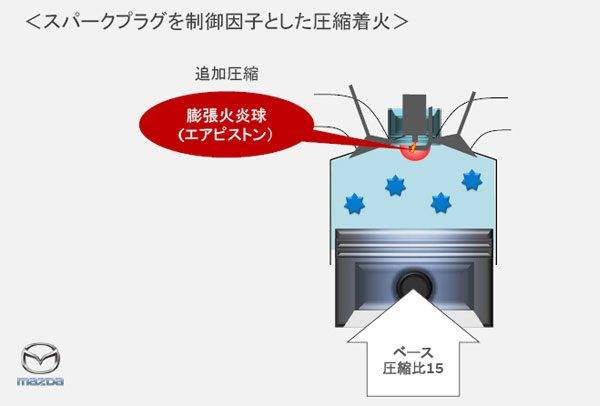 マツダ　スカイアクティブ-X　圧縮着火のイメージイラスト