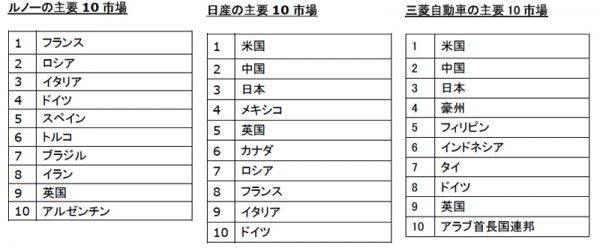 ルノー　日産　三菱自動車　それぞれの主要市場