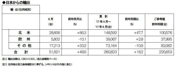 日産自動車 2017年8月度 輸出実績