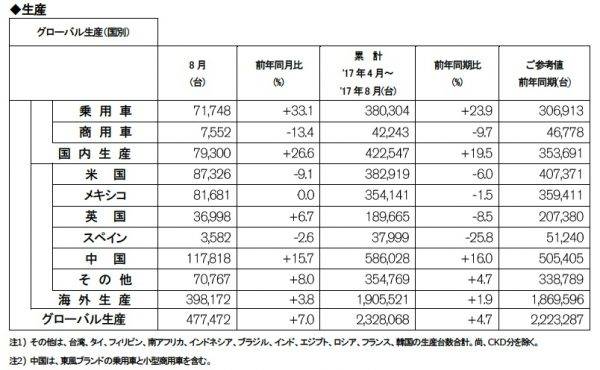 日産自動車 2017年8月度 生産実績