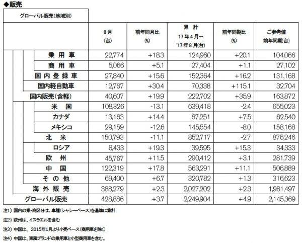 日産自動車 2017年8月度 販売実績