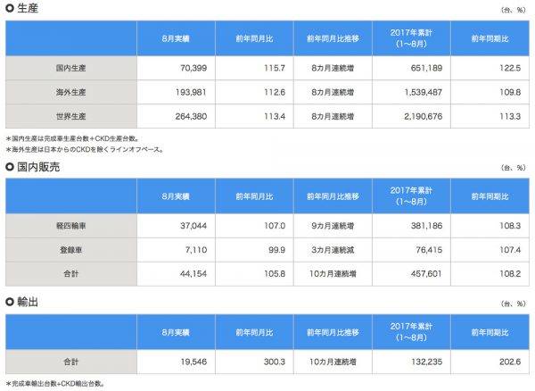 スズキ 2017年8月 四輪車生産・国内販売・輸出実績（速報）