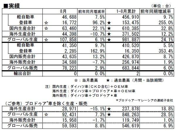 ダイハツ 8月および2017年1月〜8月 生産、国内販売、輸出実績