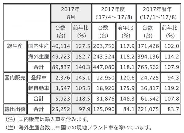 三菱 2017年8月 2017年1〜8月 生産、販売、輸出実績