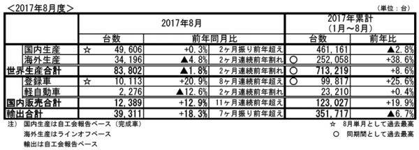 スバル 2017年8月度 生産・国内販売・輸出実績