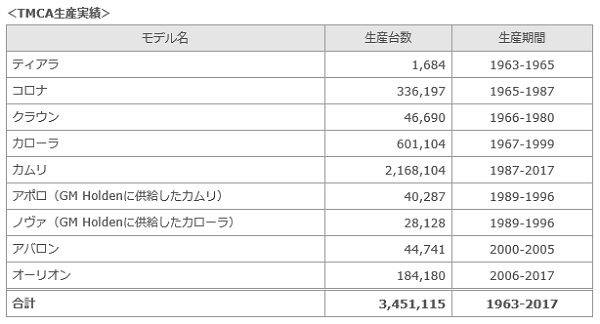 TMCA生産実績