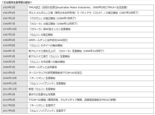 主な豪州生産事業の歴史