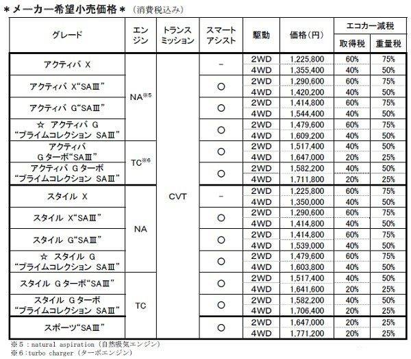 ダイハツ キャスト 価格表