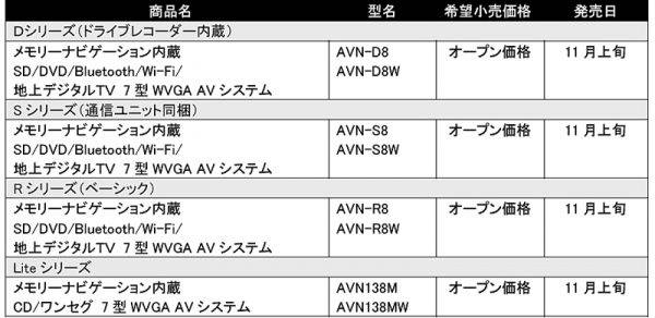 富士通テン ドライブレコーダー内蔵カーナビ　シリーズラインアップ
