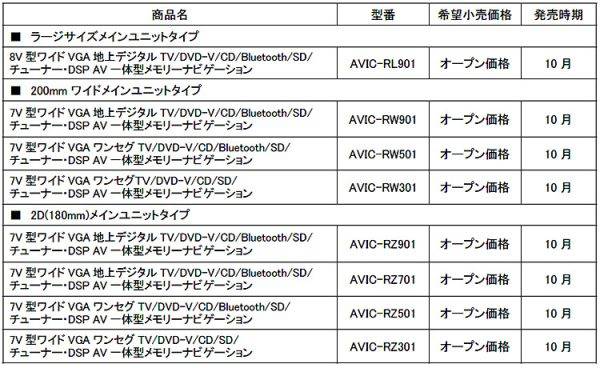 パイオニア　カロッツェリア　楽ナビ　モデルラインアップ概要