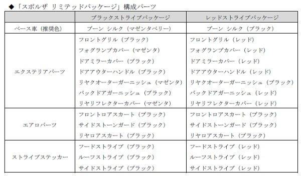 ダイハツ　ブーン　シルク　スポルザ リミテッドパッケージ（SPORZA Limited Package）　構成パーツ表