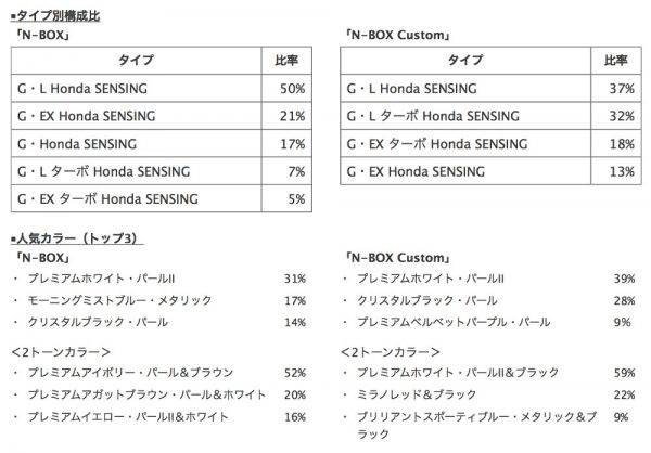 ホンダ　N-BOX　タイプ、カラー別の受注割合
