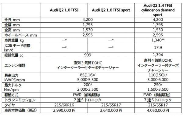 アウディQ2 1.0TFSI 諸元表 価格表