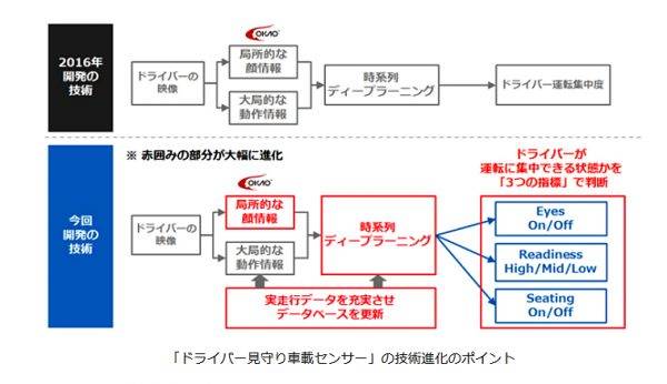 オムロン　ドライバー見守り車載センサーの技術進化